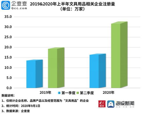 开学经济 升温为娃买文具贡献多少 全国文具企业上半年注册量同比增46