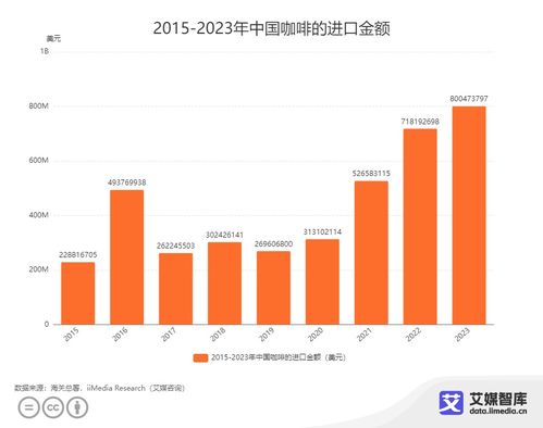 艾媒咨询 2023年咖啡行业全年进出口贸易数据统计与分析